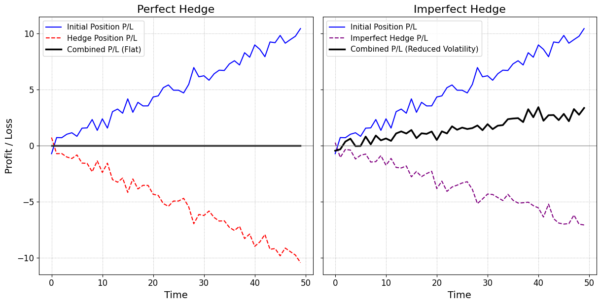 Two side-by-side line graphs titled "Perfect Hedge" and "Imperfect Hedge" compare the profit and loss of an initial position, its hedge, and the combined result over time, with the perfect hedge showing a flat combined line and the imperfect hedge showing reduced volatility.